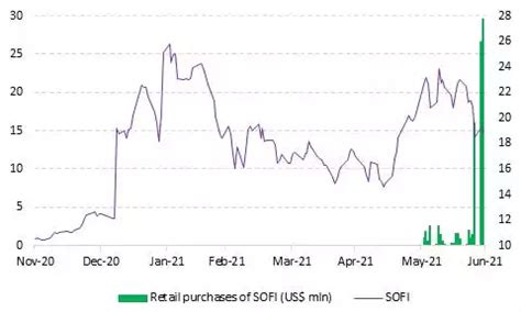 reddit sofi|SoFi is soaring in popularity on Reddit as retail investors look for .